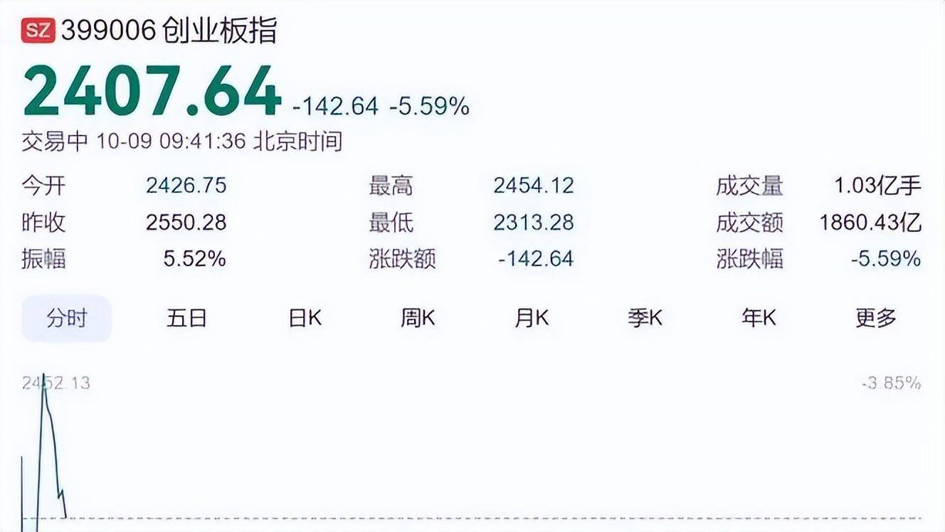 A股三大股指，如预期大跌,预计周四、周五将继续调整,为什么？