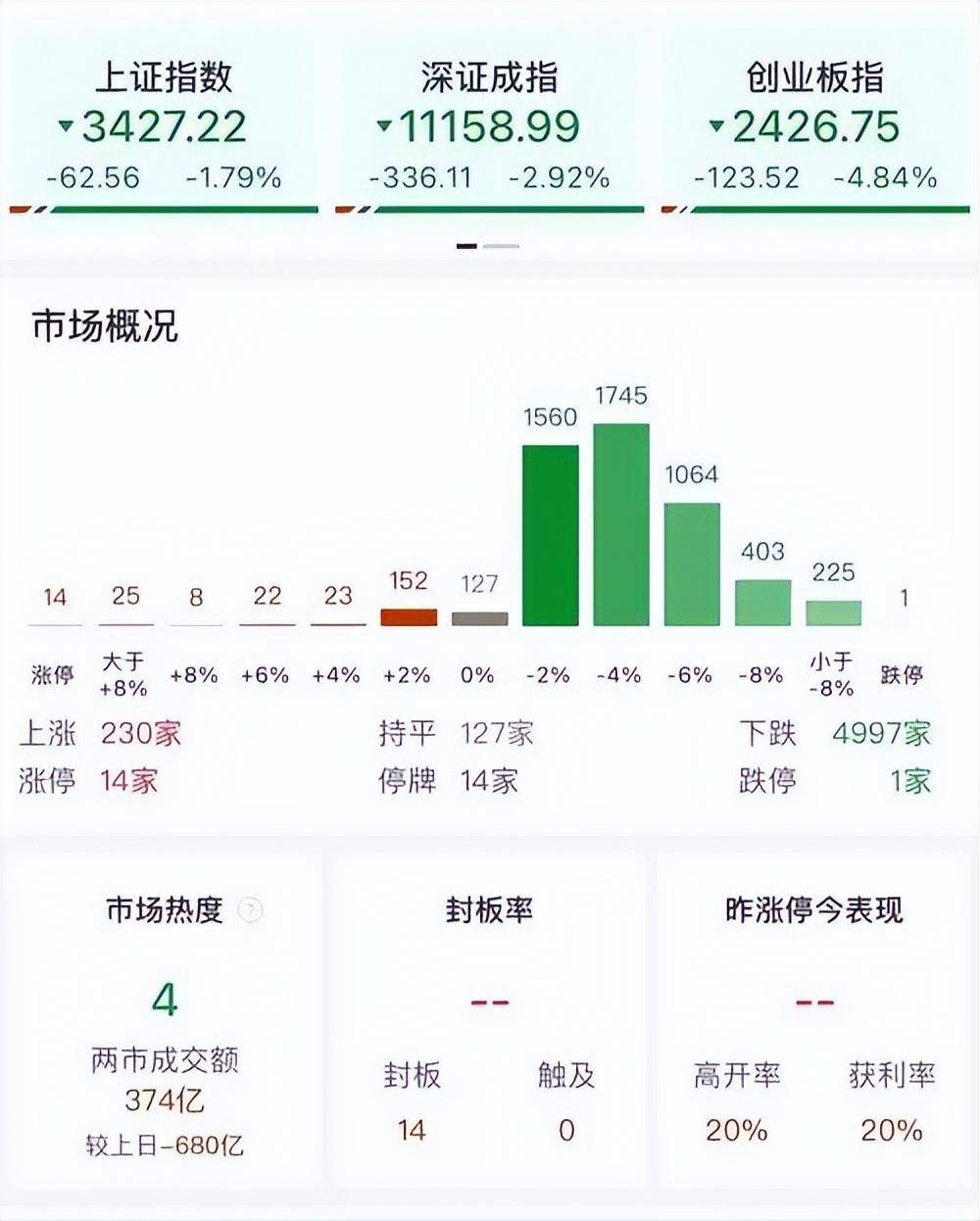 A股三大股指，如预期大跌,预计周四、周五将继续调整,为什么？