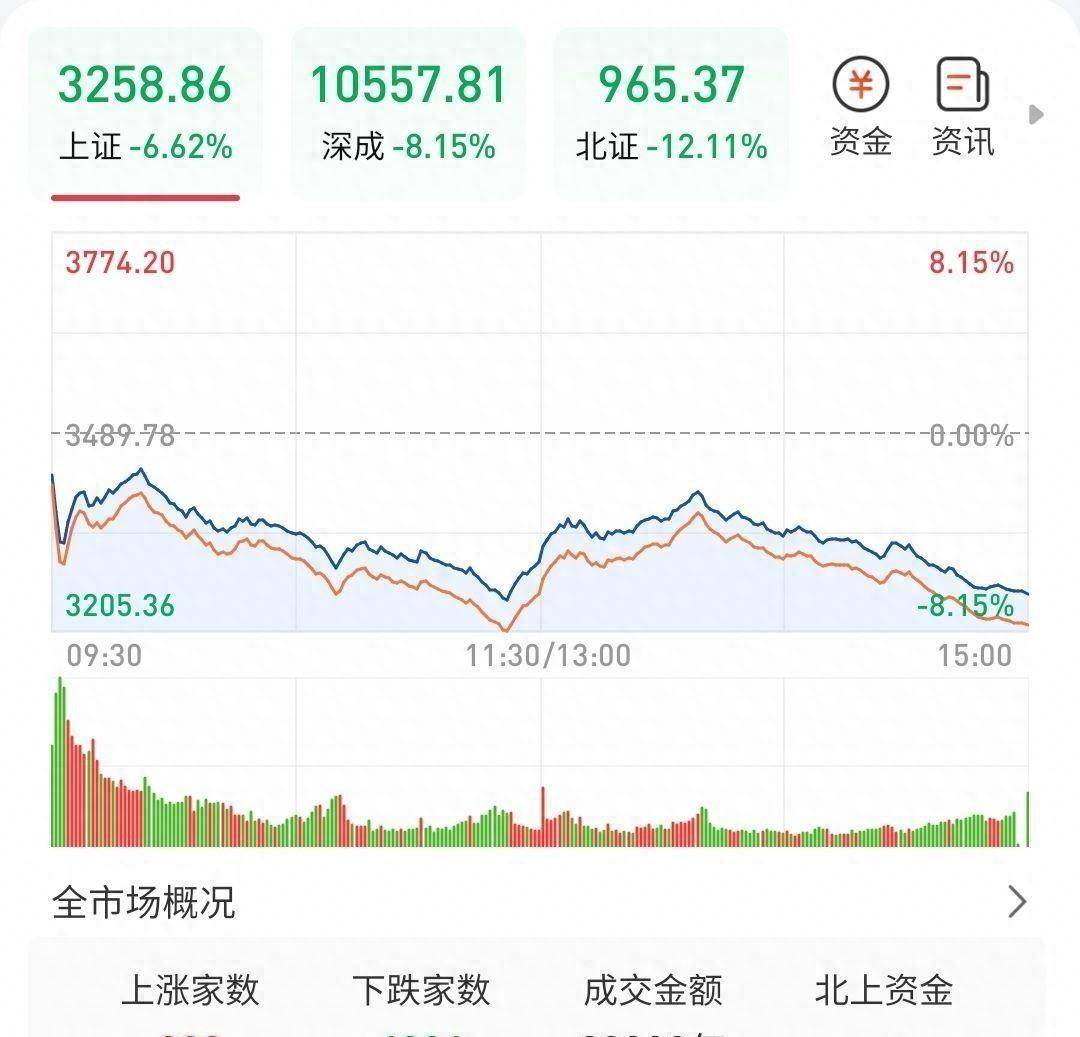 A股三大股指，如预期大跌,预计周四、周五将继续调整,为什么？