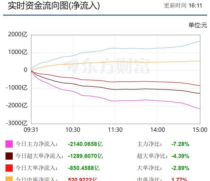 A股三大股指，如预期大跌,预计周四、周五将继续调整,为什么？
