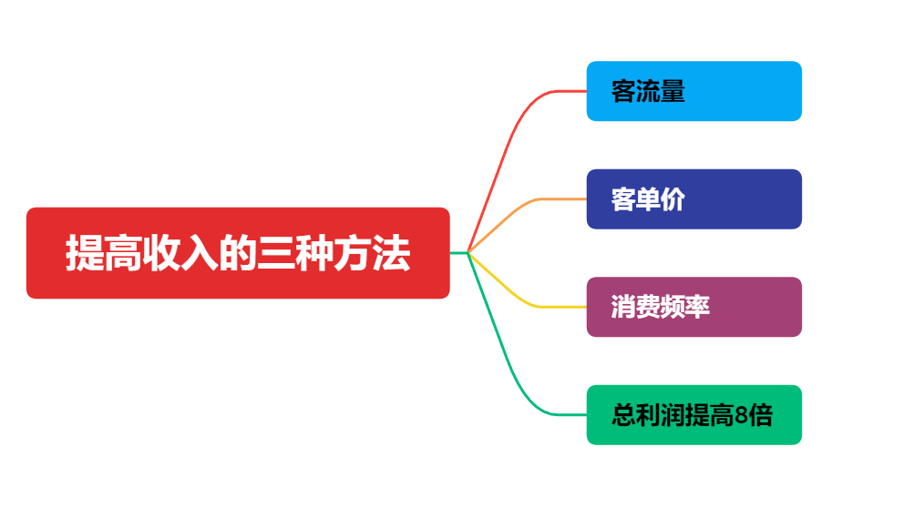 生意难做？揭秘传统赚钱方式 你真的会赚钱吗？