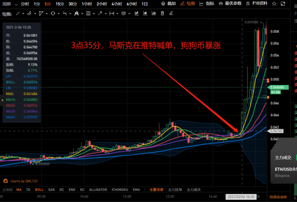 doge狗币k线(狗狗币k线图怎么看)