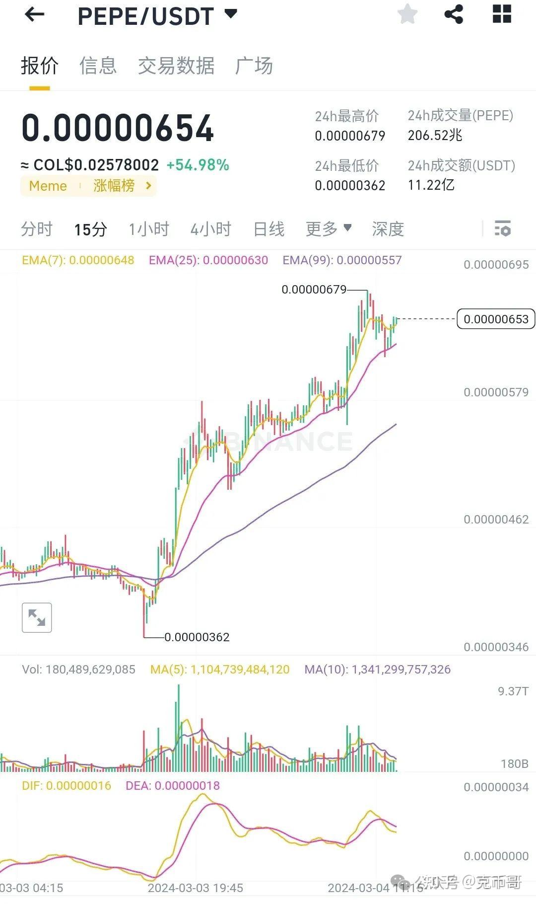 包含doge币最新行情usdt的词条