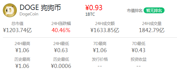 doge币价最高是多少元(dogecoin币最新价格)