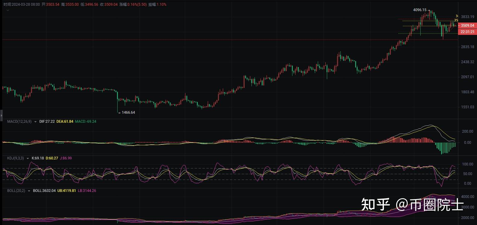 关于doge币历史最高价行情k线的信息