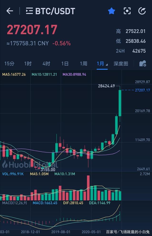 2018年doge币的价格(2018年发行的狗币市值多少钱?)