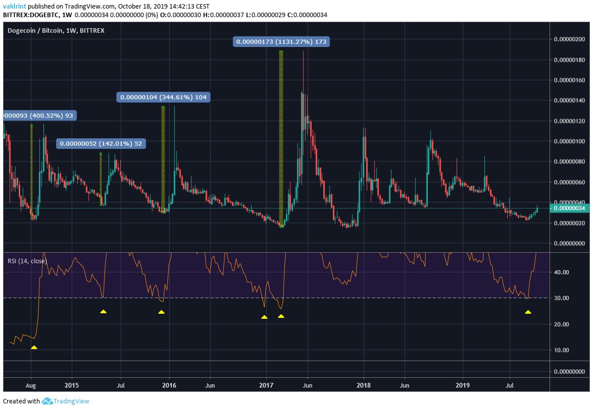 doge币17年行情k线(doge币历史走势图非小号)
