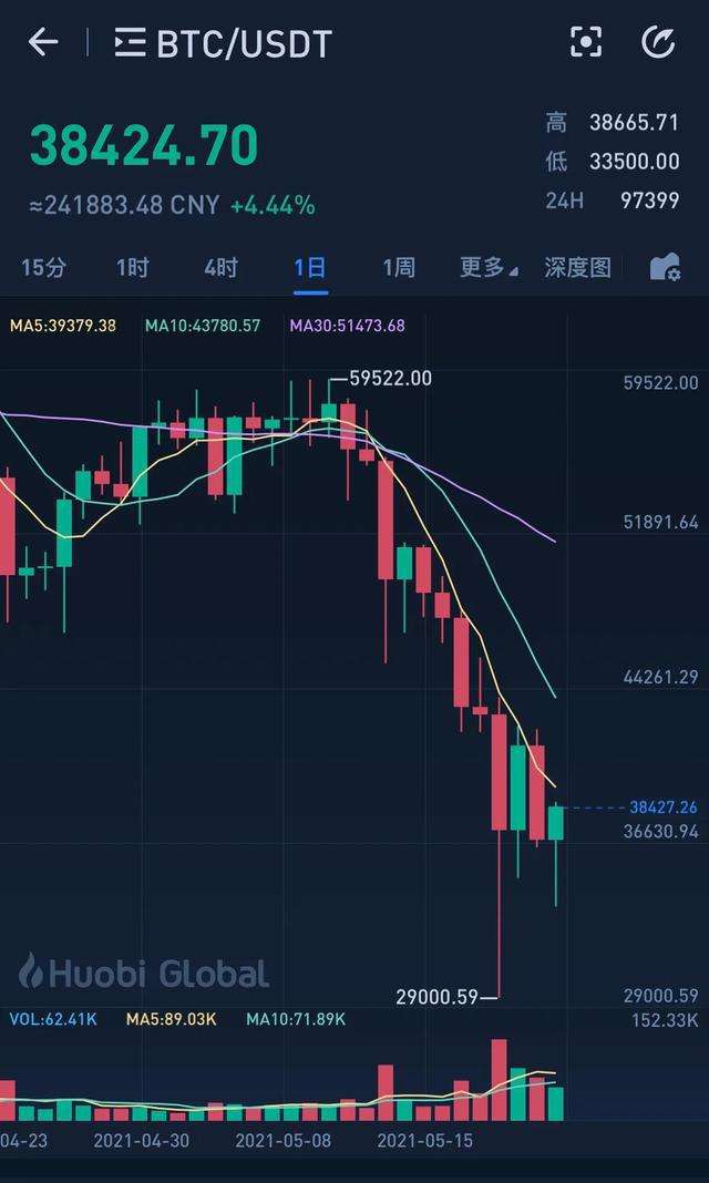 doge币市今日行情最新(doge币价格今日行情非小号)