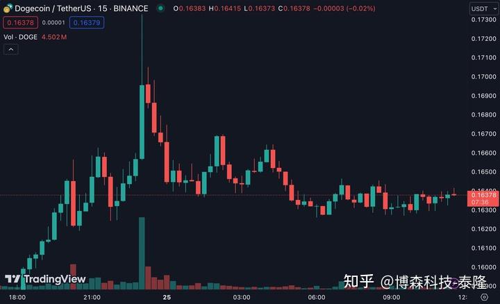 doge币历史最高价行情k线的简单介绍